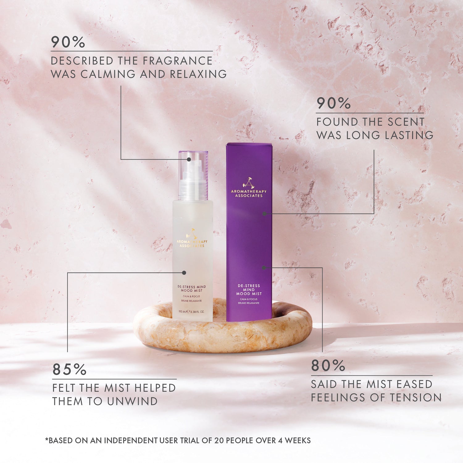 Aromatherapy Associates product with statistics on its benefits on a pink background