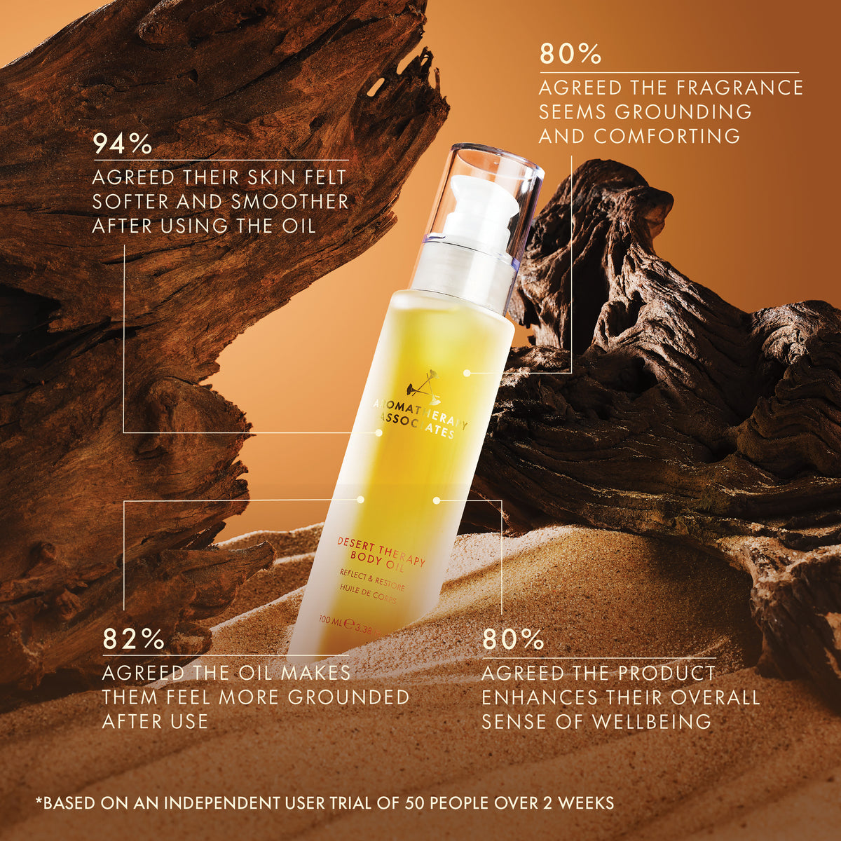 Cosmetic bottle with sand and wood background, showing user feedback on product benefits.