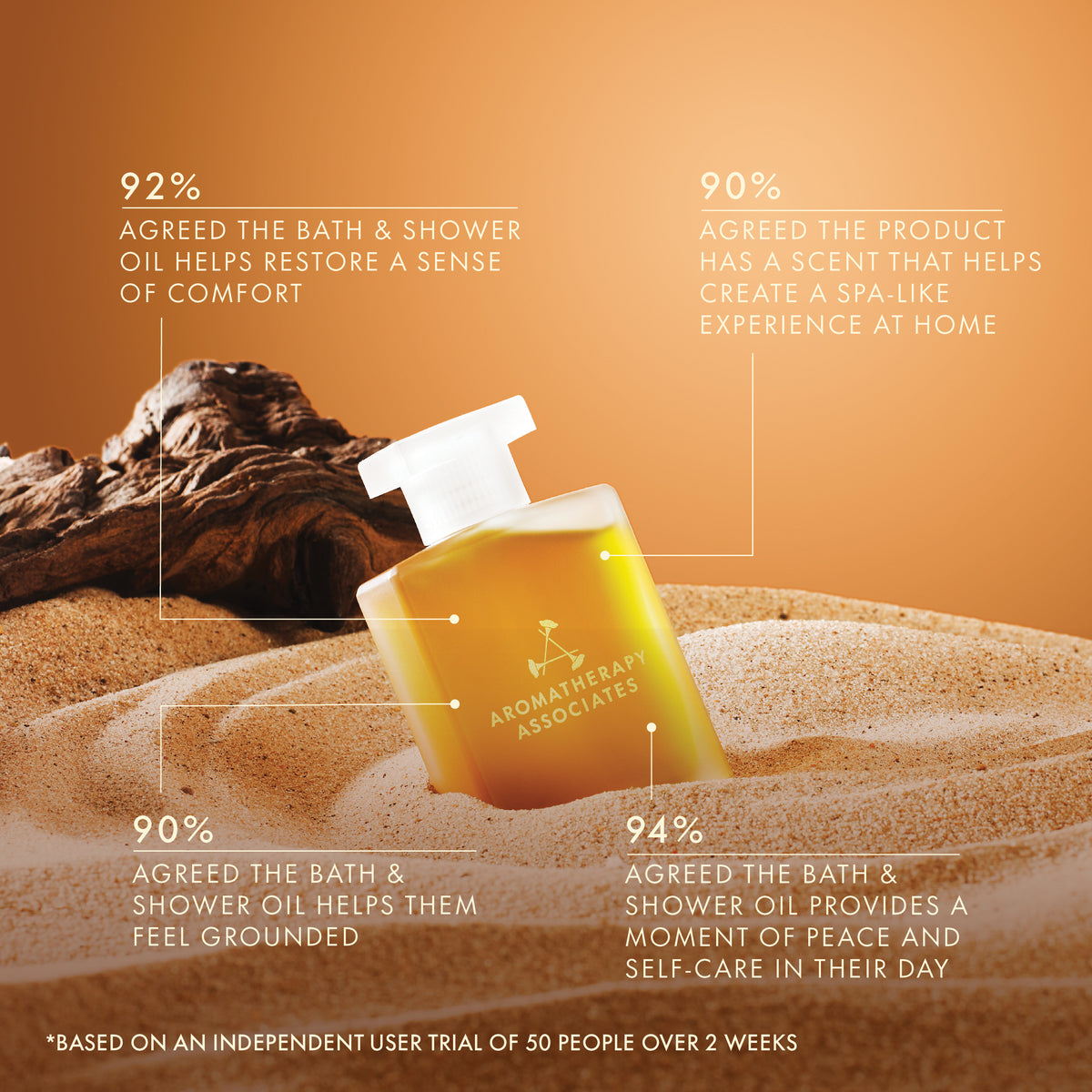 Aromatherapy Associates bath and shower oil in sand with user feedback statistics on an orange background