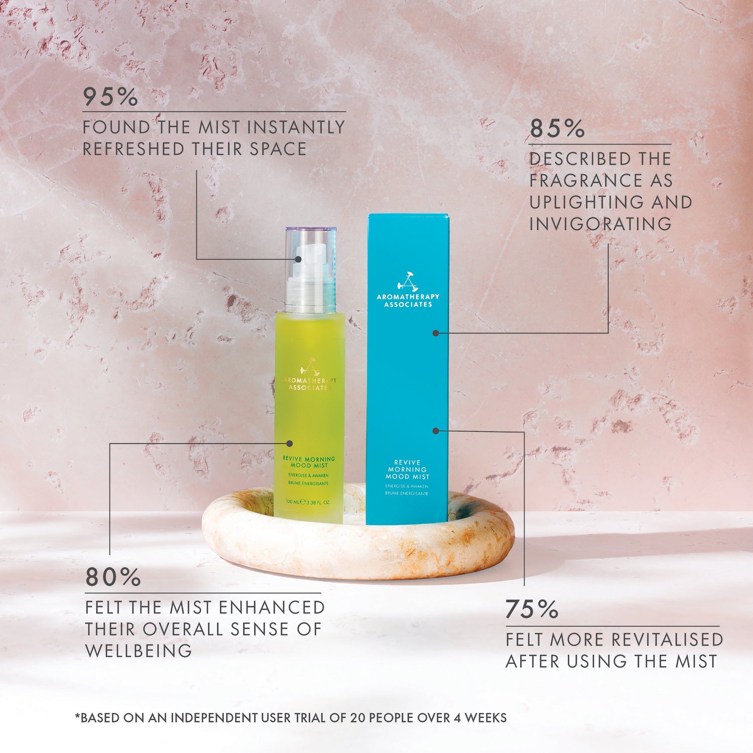 Two bottles of Aromatherapy Associates mist on a decorative stand with user feedback text on a pink floral background.